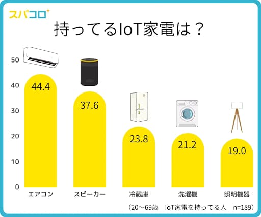 持っているIoT家電
