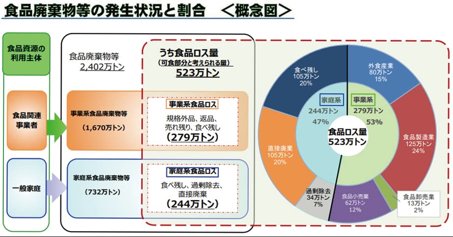 食品廃棄等の発生状況と割合