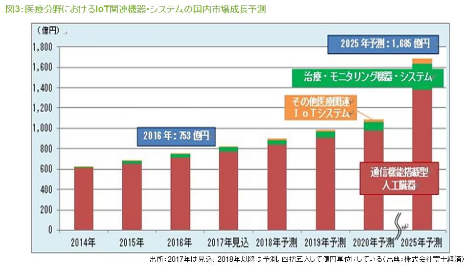 いりょうぶんやにおけるIoT関連機器・システムの国内市場成長予測