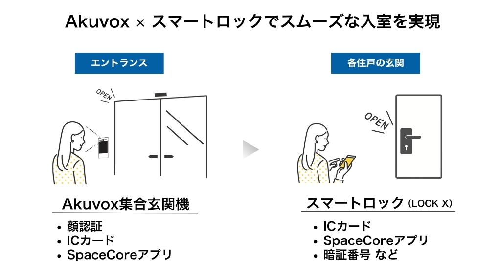 SpaceCoreProによるエントランス・居室入室の様子