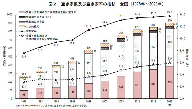 総務省「令和5年住宅・土地統計調査」