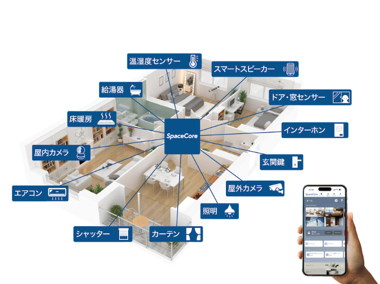 SpaceCoreProのスマートホーム要素の概念図